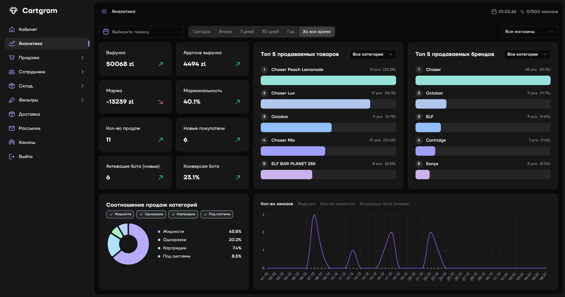 Cartgram CRM dashboard